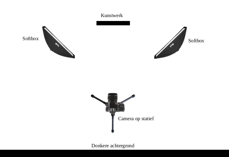 De opstelling van de camera, de lichtbronnen en het te fotograferen kunstwerk