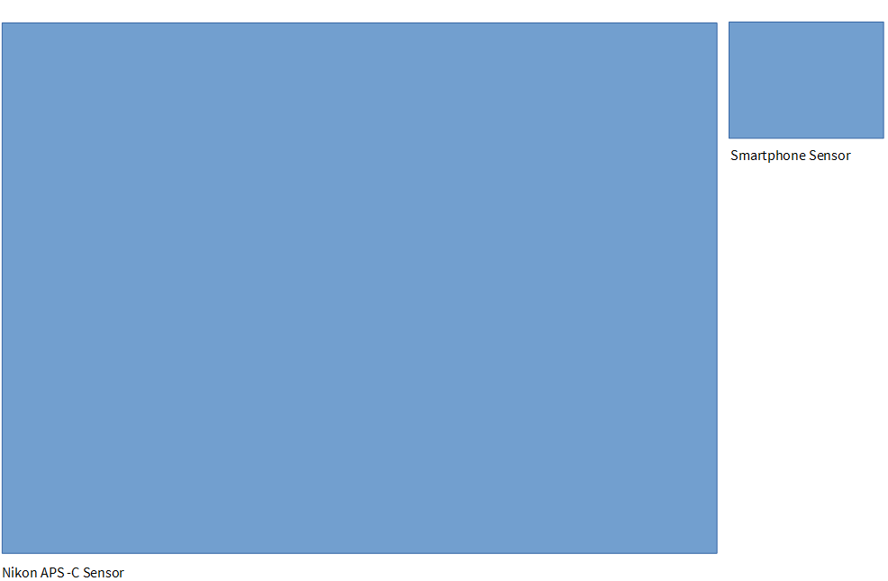vergelijking sensor smartphone vs APS-C Nikon
